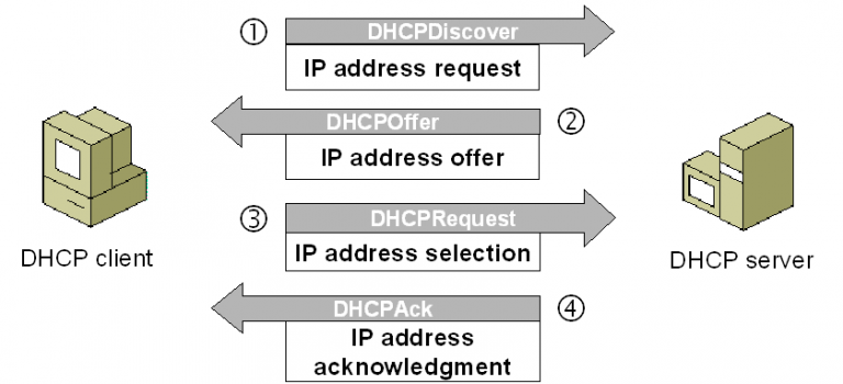 Dhcp недостаточно памяти для завершения операции