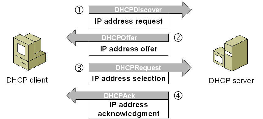 Как работает DHCP
