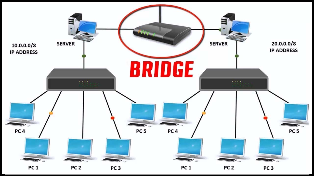 Сервера бридж. Маршрутизатор шлюз коммутатор мост. Switch Hub Router разница. Hub Switch Router. Схема свич Ройтер сервер.