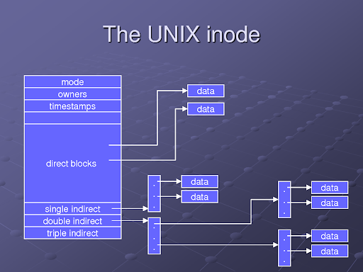 что такое Inode Linux