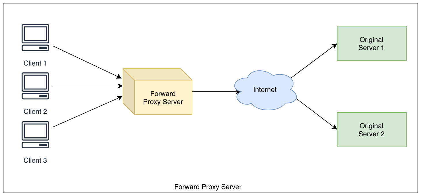 Как работают мобильные прокси. Схемы proxy серверов. Forward proxy сервер. Прокси сервер схема. Proxy схема работы.