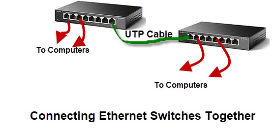 Switch connection. Switch connect connect perfect. Иконки Ethernet connect disconnect. How to connect Ethernet 100 to 1000. Huawei Ethernet Extension Connector.