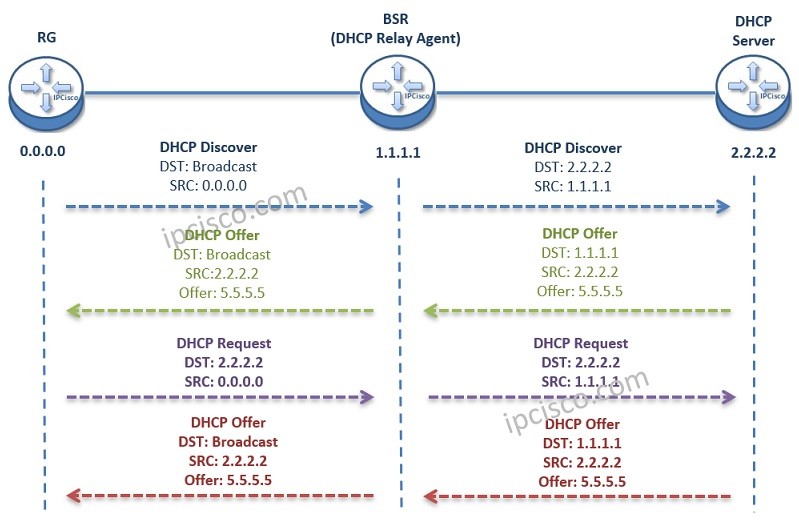 Сообщения агента ретрансляции IPoE DHCP