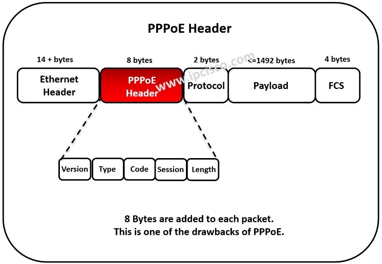 Заголовок PPPoE