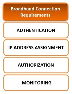 требования к широкополосному соединению pppoe ipoe