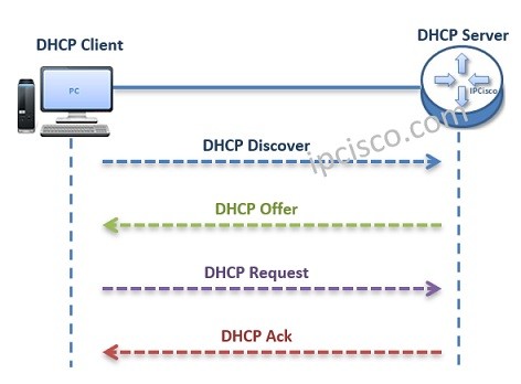 сообщения dhcp ipoe, ip ovefr ethernet