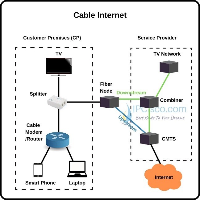 Интернет-доступ-с-кабелем-интернет-ipcisco