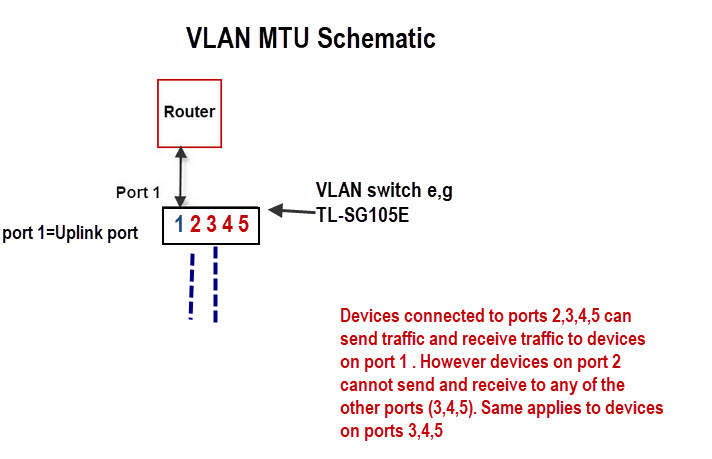 Схема VLAN-MTU