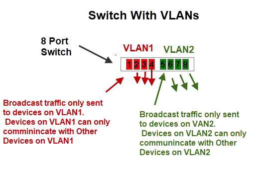 VLAN-коммутатор