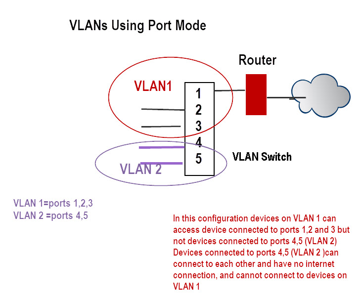 VLANs-Using-Port-Mode