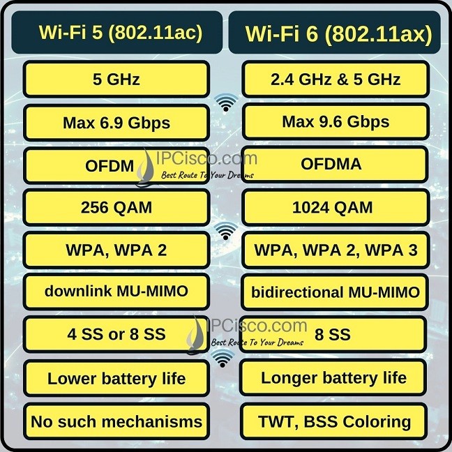 Wi-Fi-5-по сравнению с Wi-Fi-6-IPCISCO