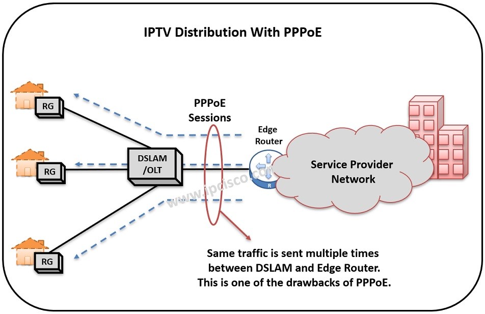 ppp через ethernet для iptv