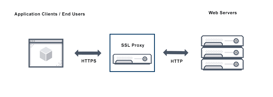 Графическое представление SSL прокси