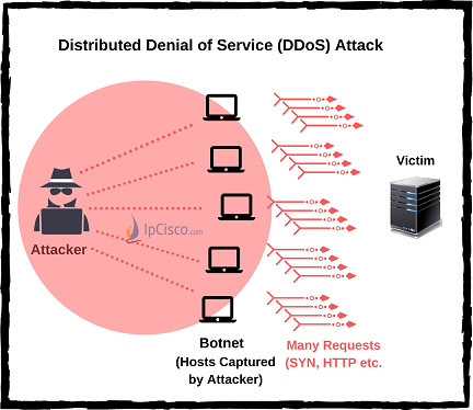 DDoS-атака-IPCisco.com