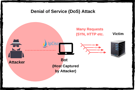 DoS-атака-IPCisco.com