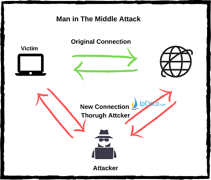 Атаки «человек посередине» на ipcisco.com