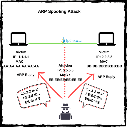 arp-спуфинг-атаки-ipcisco.com