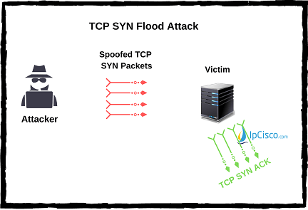tcp-syn-flood-атака-ipcisco.com