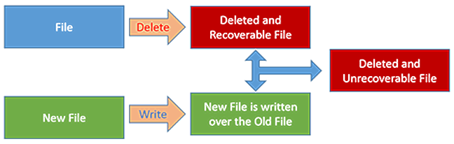 Удаленный и перезаписанный файл больше не может быть восстановлен