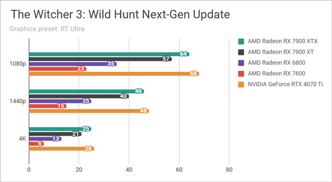 Результаты тестов в обновлении следующего поколения The Witcher 3 Wild Hunt