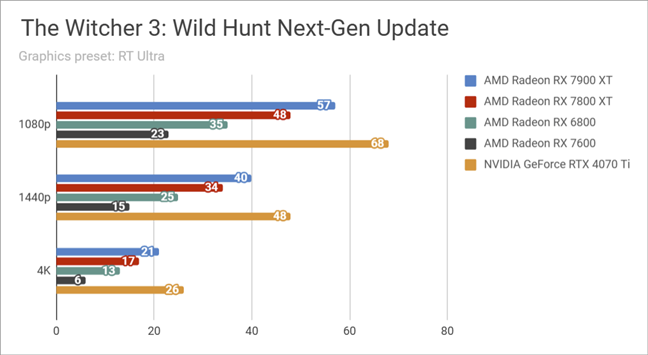 Результаты тестов в обновлении следующего поколения The Witcher 3 Wild Hunt