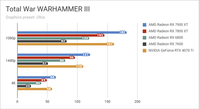 Результаты тестов в Total War WARHAMMER III