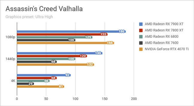 Результаты тестов в Assassin's Creed Valhalla
