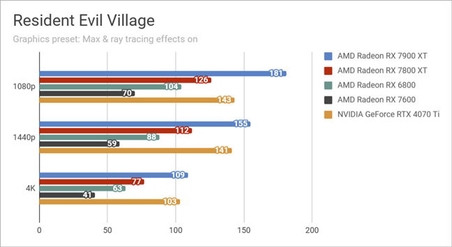 Результаты тестов в Resident Evil Village