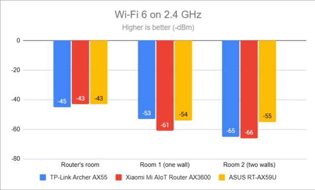 Уровень сигнала Wi-Fi 6 (диапазон 2,4 ГГц)