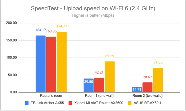 SpeedTest - Скорость загрузки по Wi-Fi 6 (2,4 ГГц)