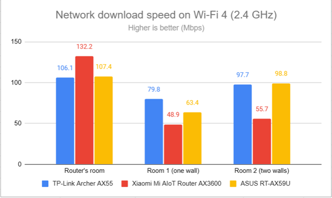 Сетевые загрузки по Wi-Fi 4 (2,4 ГГц)