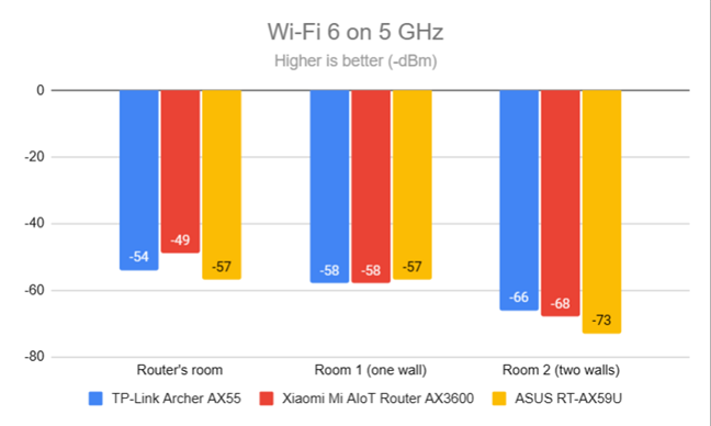 Уровень сигнала Wi-Fi 6 (диапазон 5 ГГц)