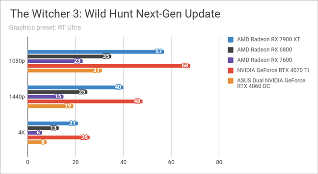 Результаты тестов в The Witcher 3 Wild Hunt
