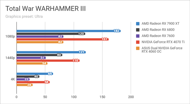 Результаты тестов в Total War WARHAMMER III
