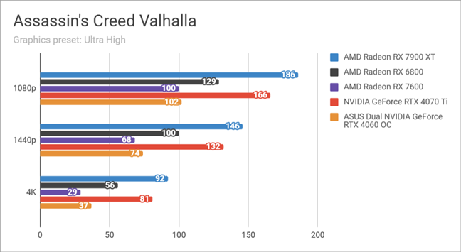 Результаты тестов в Assassin's Creed Valhalla