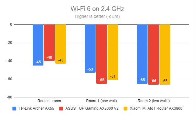 Уровень сигнала Wi-Fi 6 (диапазон 2,4 ГГц)