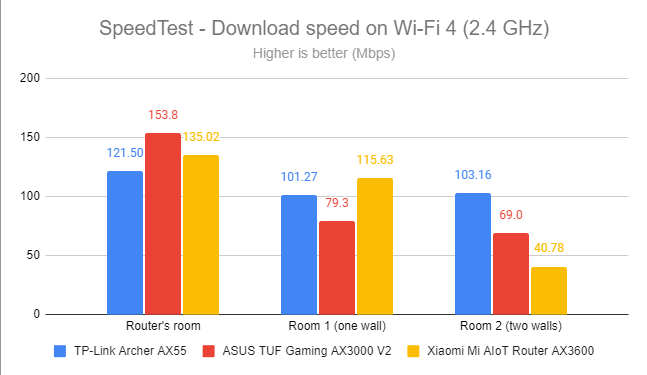 SpeedTest - Скорость загрузки по Wi-Fi 4 (2,4 ГГц)