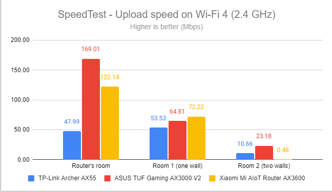 SpeedTest - Скорость загрузки по Wi-Fi 4 (2,4 ГГц)