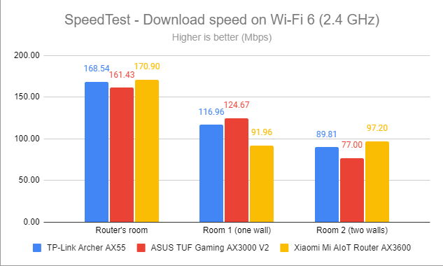 SpeedTest - Скорость загрузки по Wi-Fi 6 (2,4 ГГц)