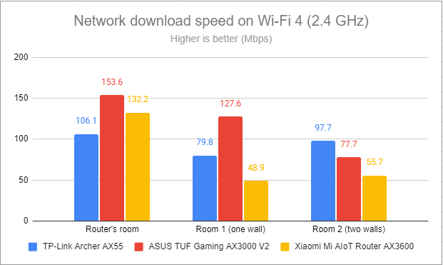 Сетевые загрузки по Wi-Fi 4 (2,4 ГГц)