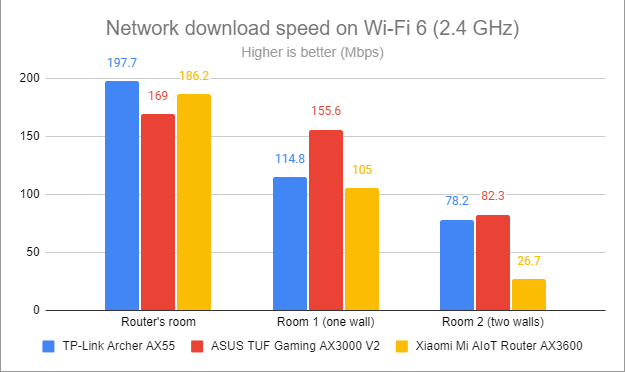 Сетевые загрузки по Wi-Fi 6 (2,4 ГГц)