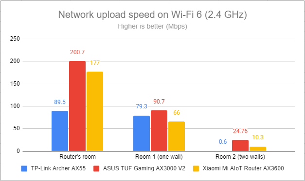 Загрузка по сети через Wi-Fi 6 (2,4 ГГц)