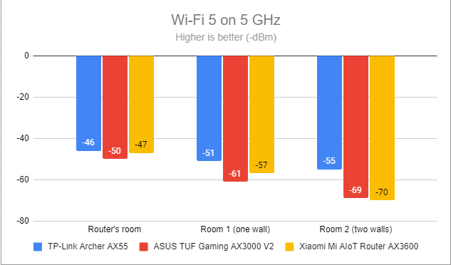 Уровень сигнала Wi-Fi 5 (диапазон 5 ГГц)
