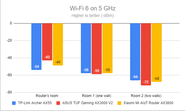 Уровень сигнала Wi-Fi 6 (диапазон 5 ГГц)