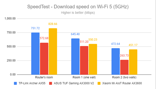 SpeedTest - Скорость загрузки по Wi-Fi 5 (5 ГГц)