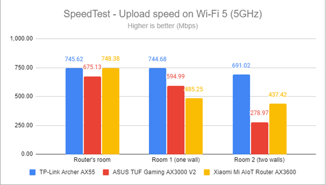 SpeedTest - Скорость загрузки по Wi-Fi 5 (5 ГГц)