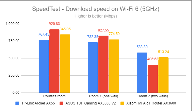 SpeedTest - Скорость загрузки по Wi-Fi 6 (5 ГГц)