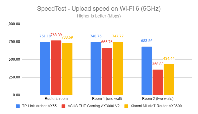 SpeedTest - Скорость загрузки по Wi-Fi 6 (5 ГГц)