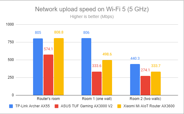 Сетевая загрузка по Wi-Fi 5 (5 ГГц)