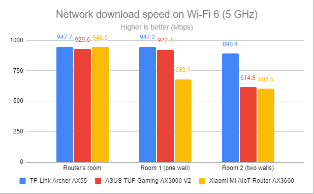 Сетевые загрузки по Wi-Fi 6 (5 ГГц)